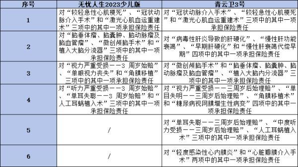人保無憂人生2023少兒版和青云衛(wèi)3號重疾險的區(qū)別