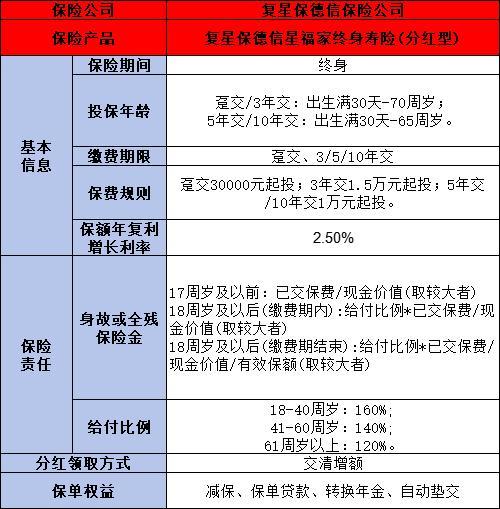 復(fù)星保德信星福家終身壽險(xiǎn)靠譜嗎