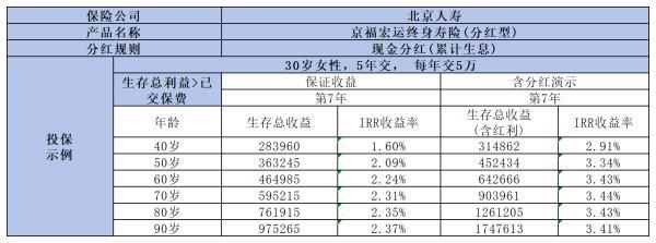 增額終身壽險值得入手嗎