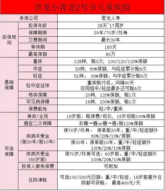 小青龍2號(hào)重疾險(xiǎn)是哪個(gè)保險(xiǎn)公司的？有哪些保障？