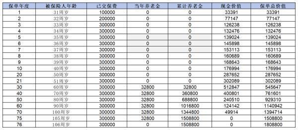君龍龍?zhí)ь^3.0養(yǎng)老年金保險(xiǎn)投保方式有哪些？收益怎么樣？
