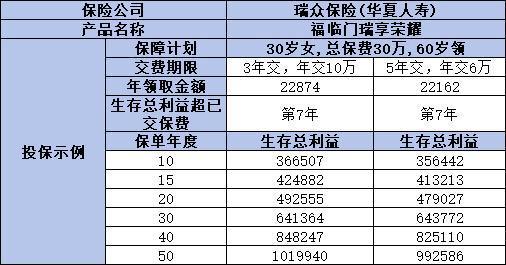 福臨門瑞享榮耀年金保險如何？三個方面告訴你答案