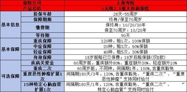 人保i無憂2.0重疾險(xiǎn)多少錢