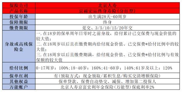 京福宏運(yùn)與一生中意龍璽版增額終身壽險(xiǎn)對比