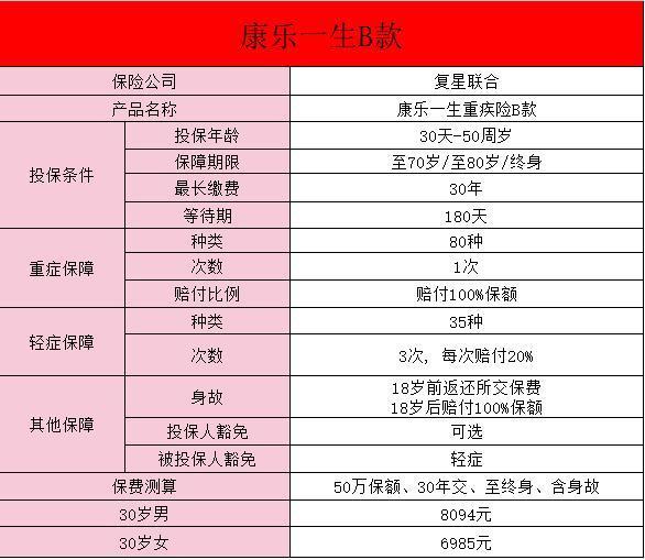 復(fù)星聯(lián)合康樂(lè)一生重疾險(xiǎn)b款有什么保障？有哪些優(yōu)勢(shì)？