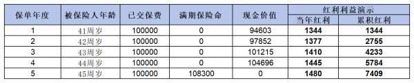 恒大福盈門兩全保險(xiǎn)（分紅型）
