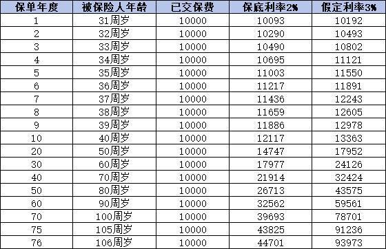 復(fù)利3.0怎么算？從增額終身壽險(xiǎn)和萬(wàn)能賬戶來(lái)看