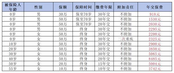 超級(jí)瑪麗9號(hào)重疾險(xiǎn)怎么樣