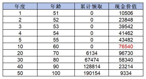 年金險(xiǎn)退保能退多少錢？以金滿意足5號(hào)年金險(xiǎn)為例