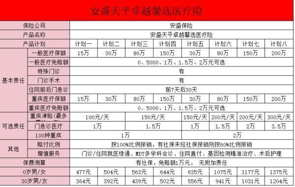 安盛卓越馨選醫(yī)院列表？優(yōu)點有哪些？