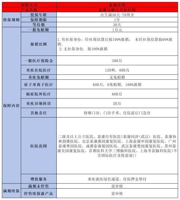 泰康元保百萬醫(yī)療險(xiǎn)600萬是真的嗎？這三點(diǎn)告訴你答案