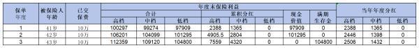 分紅險(xiǎn)能買嗎？從這三個(gè)方面來看