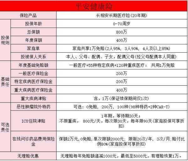 平安長相安百萬醫(yī)療保險怎么買？長相安長期百萬醫(yī)療有哪些優(yōu)點？