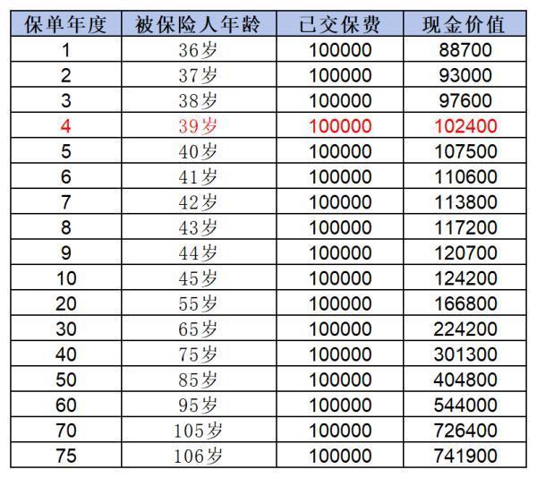 保險退保的最佳時機(jī)是什么？你真的清楚嗎？