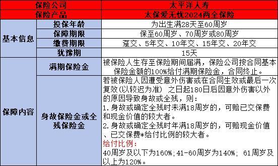 太保愛無憂2024兩全保險條款
