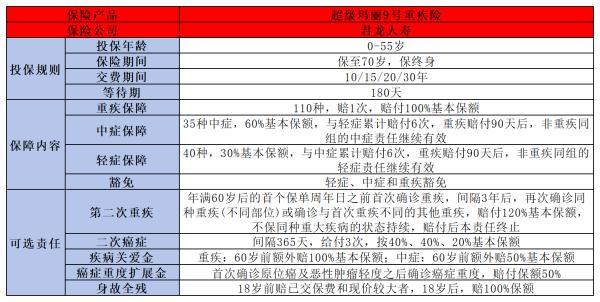 超級(jí)瑪麗9號(hào)重疾險(xiǎn)怎么樣