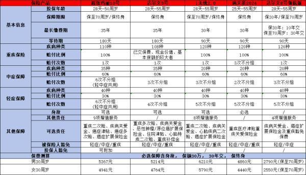 2024重疾險(xiǎn)排行榜