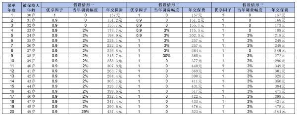 好醫(yī)保長(zhǎng)期醫(yī)療旗艦版多少錢