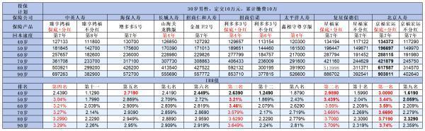 35歲買10萬增額終身壽險(xiǎn)60歲退休能領(lǐng)多少錢？收益大揭秘！