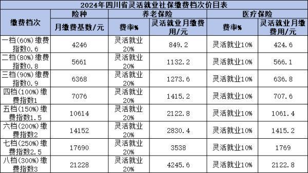 四川靈活就業(yè)社保2024繳費價格是多少？附帶繳費價格表