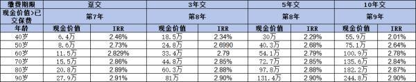 招商仁和和富金生終身壽險值得買嗎？回本速度快嗎？