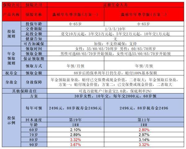 一年交2000元60歲能領(lǐng)多少錢？看完這篇文章你就知道了