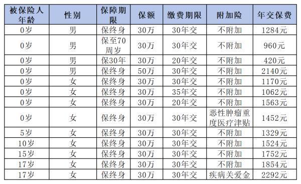 北京人壽大黃蜂10號重疾險好嗎？從這三個方面來看