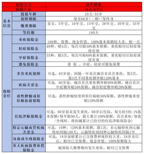 達爾文9號重疾險如何購買