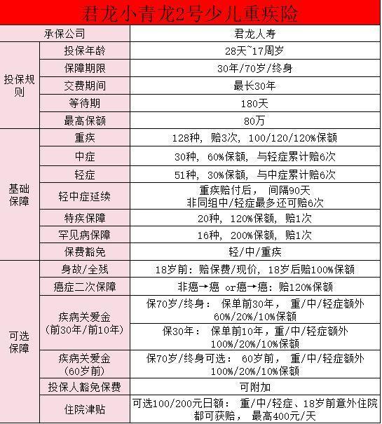 君龍人壽小青龍2號(hào)投保入口在哪？小青龍2號(hào)少兒重疾險(xiǎn)保障責(zé)任有哪些？