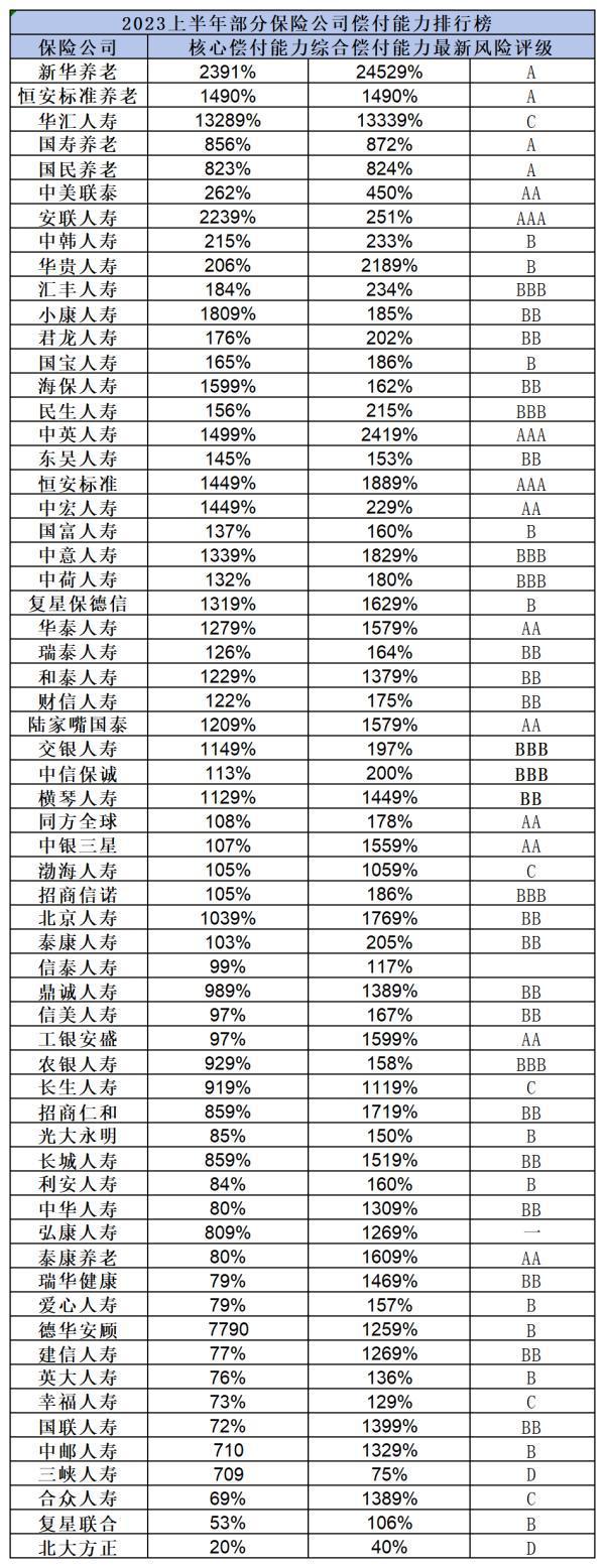 買保險應(yīng)該選哪家保險公司？從保費收入、世界500強排名與償付能力全面解析