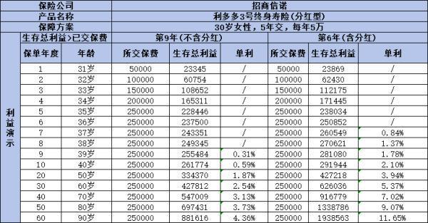 招商信諾利多多3號終身壽險如何？從三個角度深入剖析