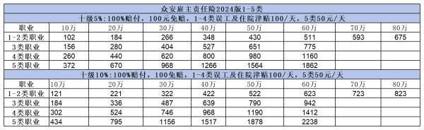 眾安雇主責(zé)任險(xiǎn)賠償標(biāo)準(zhǔn)是什么？這個(gè)必須要了解