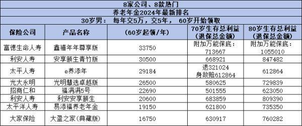 2024年年金險(xiǎn)最新排名，有你中意的保險(xiǎn)產(chǎn)品嗎？