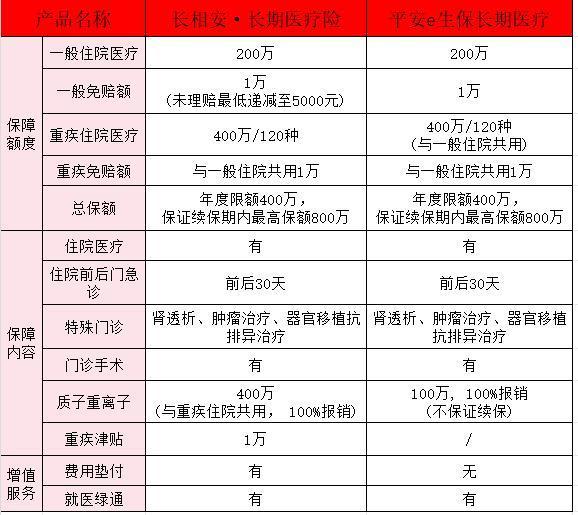 平安長相安和e生保哪個好？平安長相安怎么投保？