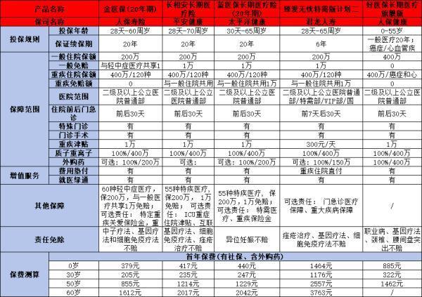百萬醫(yī)療險怎么買合適？購買渠道有哪些？