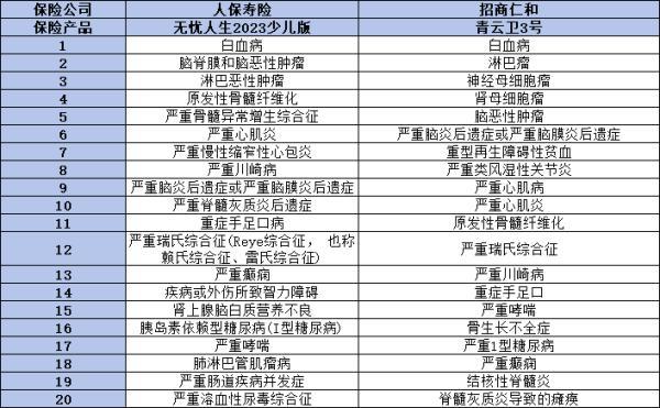 人保無憂人生2023少兒版和青云衛(wèi)3號重疾險的區(qū)別