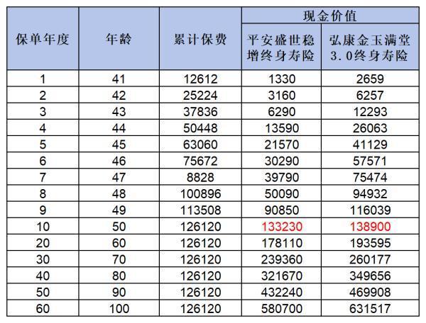 平安盛世穩(wěn)增終身壽險靠譜嗎？看完你就明白了