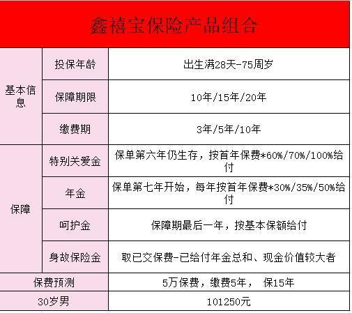國壽鑫禧寶交5保15怎么樣？國壽鑫禧寶保險(xiǎn)能夠領(lǐng)多少年金？