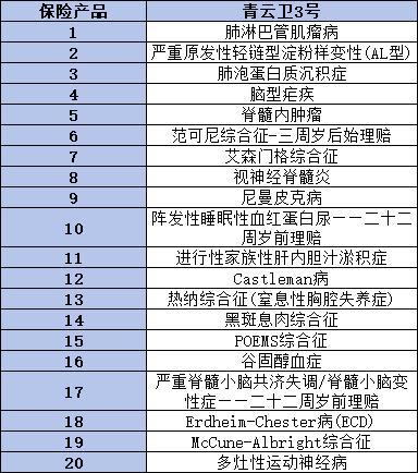 人保無憂人生2023少兒版和青云衛(wèi)3號重疾險的區(qū)別