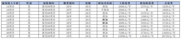 平安重疾險一年多少錢？附帶兩款產(chǎn)品保費表