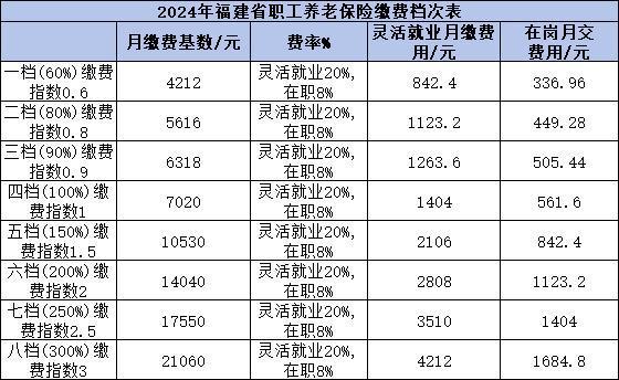 靈活就業(yè)者繳納社保15年能領取多少養(yǎng)老金？一文為你解析
