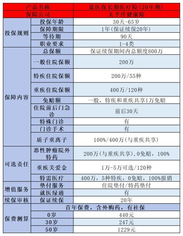 商業(yè)醫(yī)療保險的報銷范圍