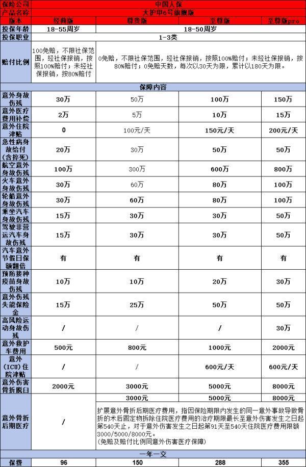 18到22歲買什么保險好