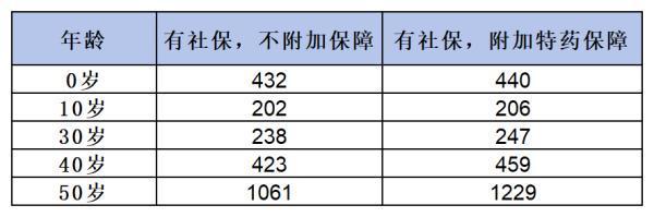醫(yī)療保險(xiǎn)一年多少錢？詳解基本醫(yī)療保險(xiǎn)與商業(yè)醫(yī)療保險(xiǎn)費(fèi)用