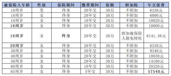 商業(yè)重疾險一年多少錢