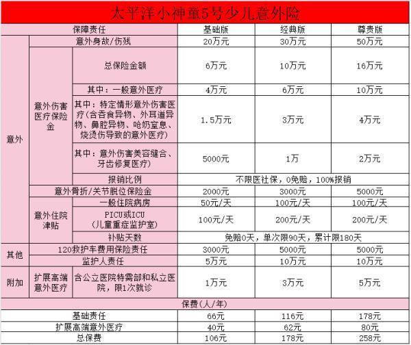 太平洋小神童5號怎么買？太平洋小神童5號少兒意外險有什么優(yōu)勢？