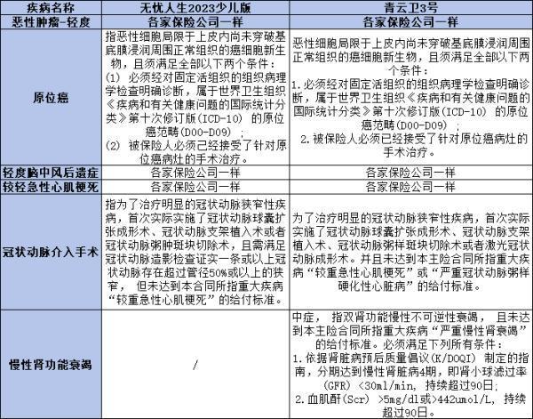 人保無(wú)憂人生2023少兒版和青云衛(wèi)3號(hào)重疾險(xiǎn)的區(qū)別是什么？你真的了解嗎？