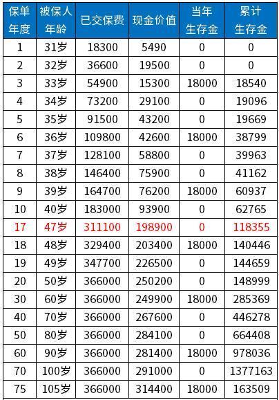 99鴻福兩全保險(xiǎn)20年后退保有多少錢？99鴻福兩全保險(xiǎn)怎樣退保？