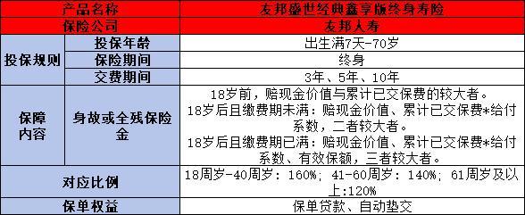 友邦傳世經(jīng)典鑫享版終身壽險(xiǎn)