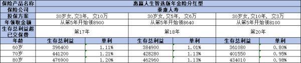 泰康惠贏人生智選版（分紅型）如何？從承保公司、長(zhǎng)期收益分析